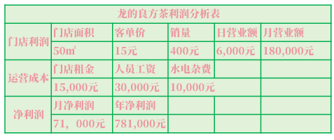 龙的良方茶利润分析表