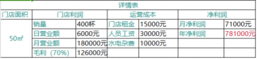 奶茶真的是暴利？揭秘奶茶行业的数据分析