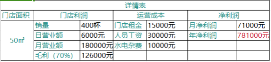 奶茶真的是暴利？揭秘奶茶行业的数据分析